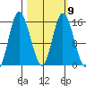 Drift River Term tide chart for Thursday, March 9, 2023