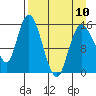 Drift River Term tide chart for Monday, April 10, 2023