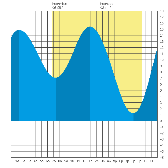 Drift River Term tide chart for Saturday, April 15, 2023