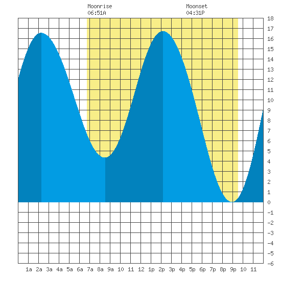 Drift River Term tide chart for Sunday, April 16, 2023