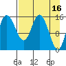 Drift River Term tide chart for Sunday, April 16, 2023