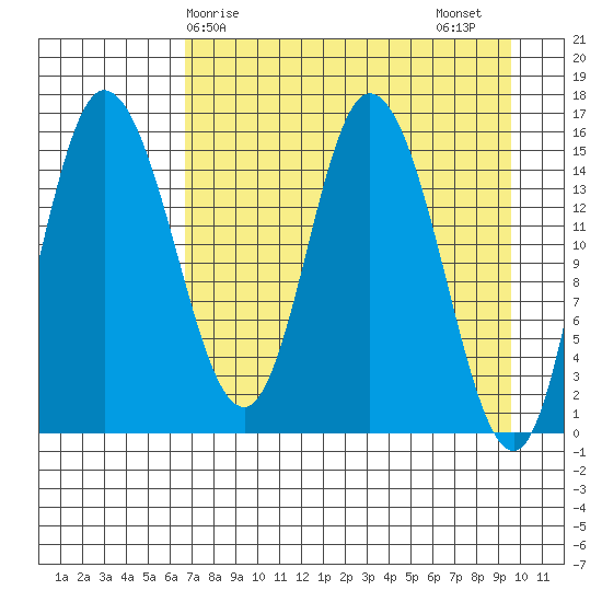 Drift River Term tide chart for Monday, April 17, 2023
