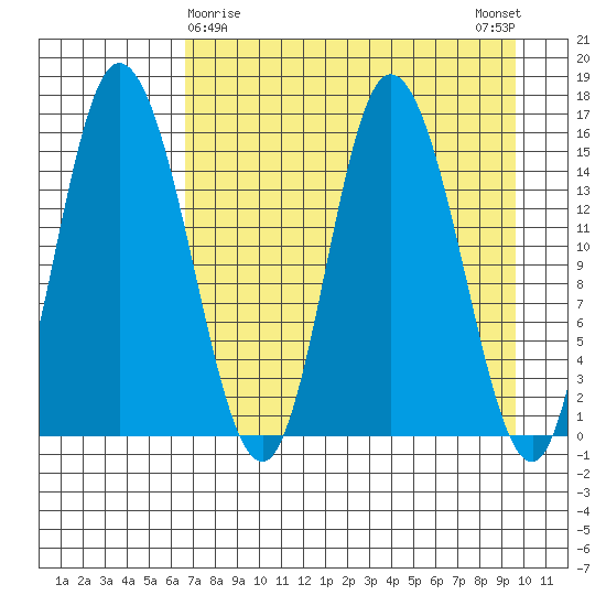 Drift River Term tide chart for Tuesday, April 18, 2023