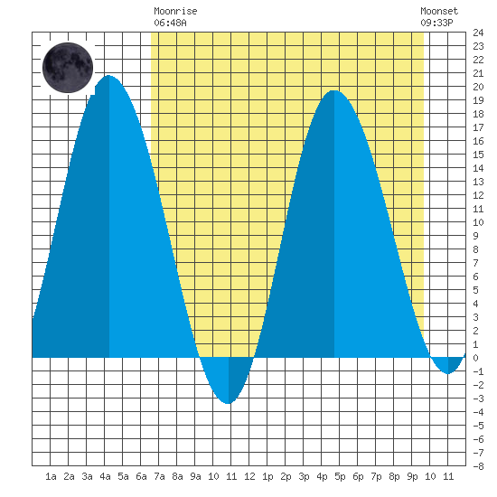 Drift River Term tide chart for Wednesday, April 19, 2023