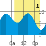 Drift River Term tide chart for Saturday, April 1, 2023