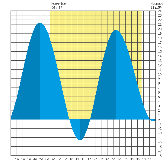 Drift River Term tide chart for Thursday, April 20, 2023