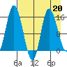 Drift River Term tide chart for Thursday, April 20, 2023
