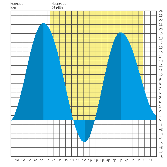 Drift River Term tide chart for Friday, April 21, 2023
