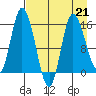 Drift River Term tide chart for Friday, April 21, 2023
