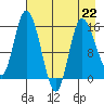 Drift River Term tide chart for Saturday, April 22, 2023