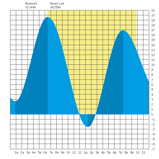 Drift River Term tide chart for Sunday, April 23, 2023