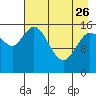 Drift River Term tide chart for Wednesday, April 26, 2023