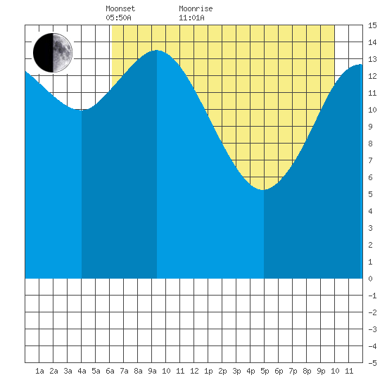 Drift River Term tide chart for Thursday, April 27, 2023