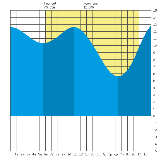 Drift River Term tide chart for Friday, April 28, 2023