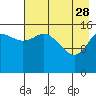 Drift River Term tide chart for Friday, April 28, 2023