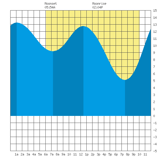 Drift River Term tide chart for Saturday, April 29, 2023