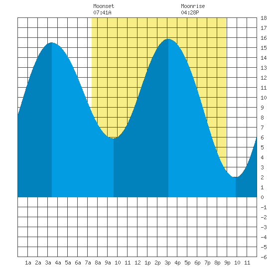 Drift River Term tide chart for Sunday, April 2, 2023