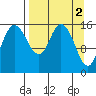 Drift River Term tide chart for Sunday, April 2, 2023