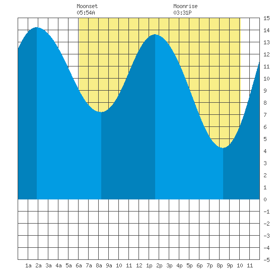 Drift River Term tide chart for Sunday, April 30, 2023