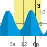 Drift River Term tide chart for Monday, April 3, 2023