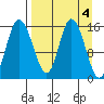 Drift River Term tide chart for Tuesday, April 4, 2023