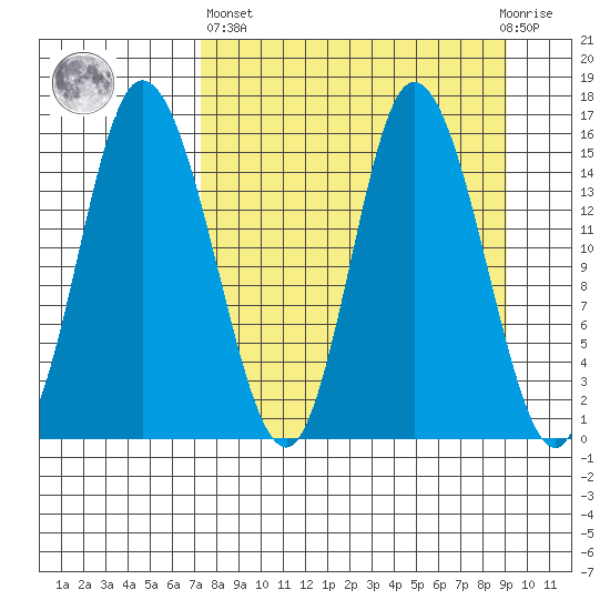 Drift River Term tide chart for Wednesday, April 5, 2023