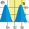 Drift River Term tide chart for Wednesday, April 5, 2023