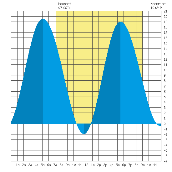Drift River Term tide chart for Thursday, April 6, 2023