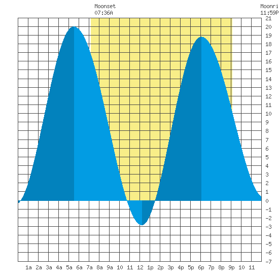 Drift River Term tide chart for Friday, April 7, 2023