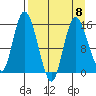 Drift River Term tide chart for Saturday, April 8, 2023