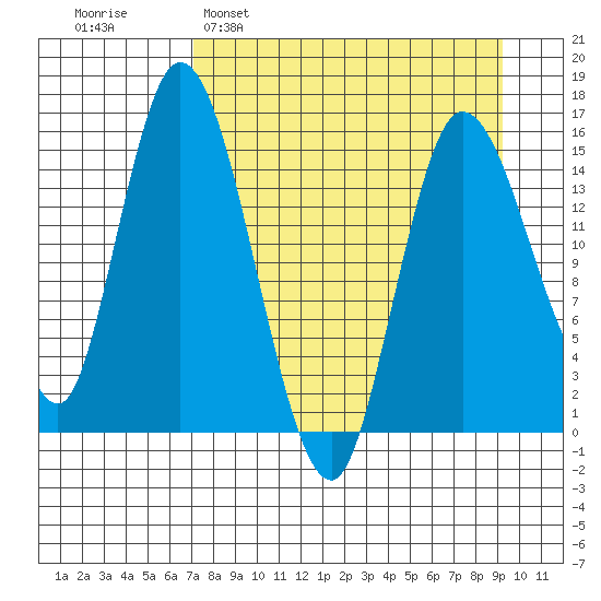 Drift River Term tide chart for Sunday, April 9, 2023