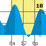 Drift River Term tide chart for Wednesday, May 10, 2023