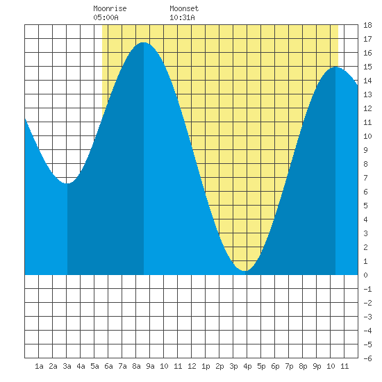 Drift River Term tide chart for Thursday, May 11, 2023