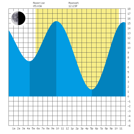 Drift River Term tide chart for Friday, May 12, 2023