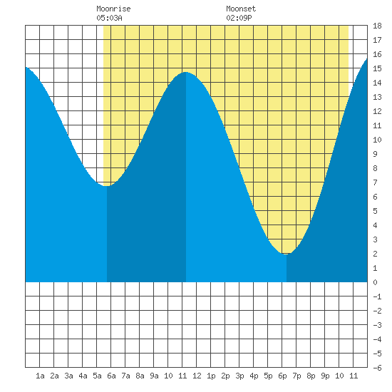 Drift River Term tide chart for Saturday, May 13, 2023