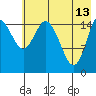 Drift River Term tide chart for Saturday, May 13, 2023