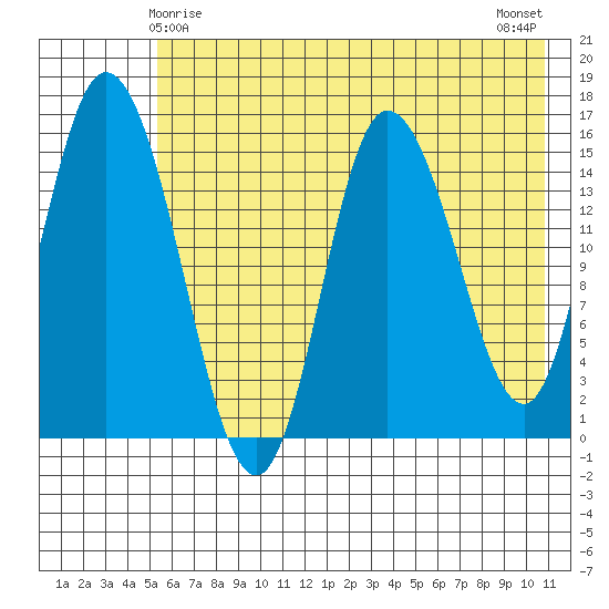 Drift River Term tide chart for Wednesday, May 17, 2023
