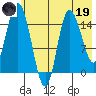 Drift River Term tide chart for Friday, May 19, 2023