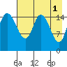 Drift River Term tide chart for Monday, May 1, 2023