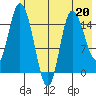 Drift River Term tide chart for Saturday, May 20, 2023