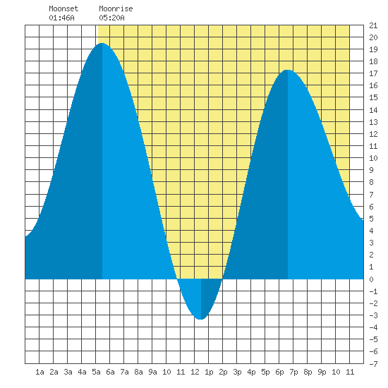 Drift River Term tide chart for Sunday, May 21, 2023