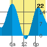 Drift River Term tide chart for Monday, May 22, 2023