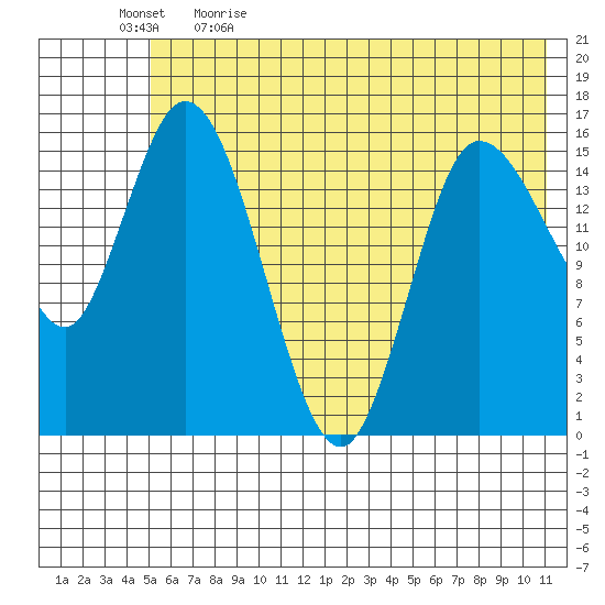 Drift River Term tide chart for Tuesday, May 23, 2023