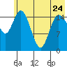 Drift River Term tide chart for Wednesday, May 24, 2023