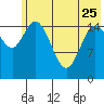 Drift River Term tide chart for Thursday, May 25, 2023