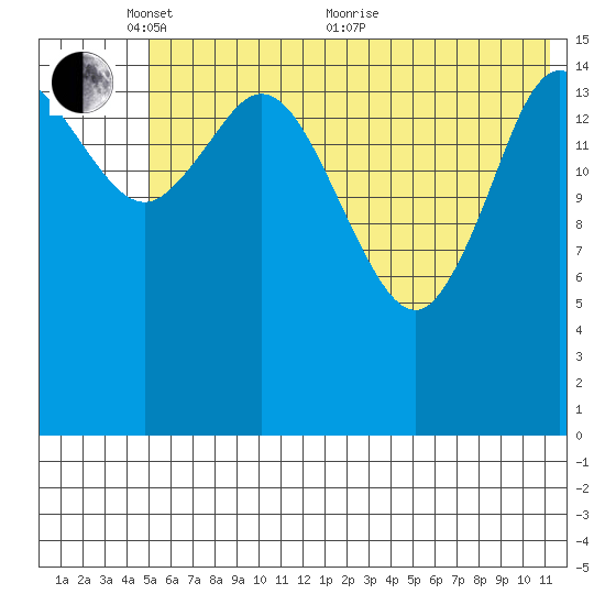 Drift River Term tide chart for Saturday, May 27, 2023