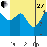 Drift River Term tide chart for Saturday, May 27, 2023