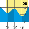 Drift River Term tide chart for Sunday, May 28, 2023