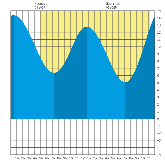 Drift River Term tide chart for Monday, May 29, 2023