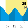 Drift River Term tide chart for Monday, May 29, 2023